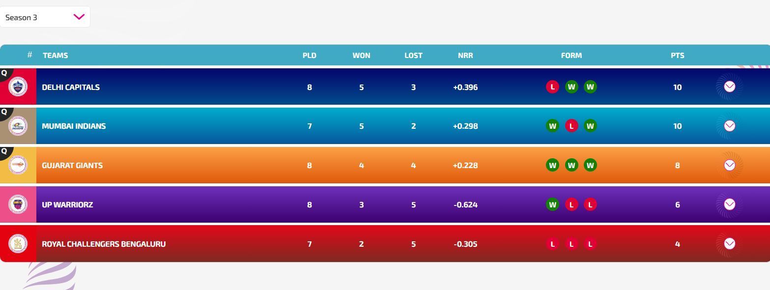 Mumbai Indians have attained the 2nd position (Image: WPLT20.com)