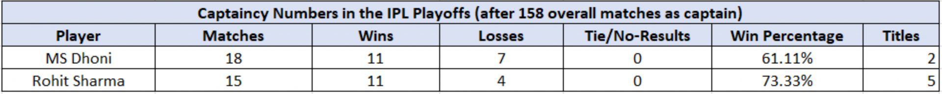 MS Dhoni vs Rohit Sharma - Playoff records as captain