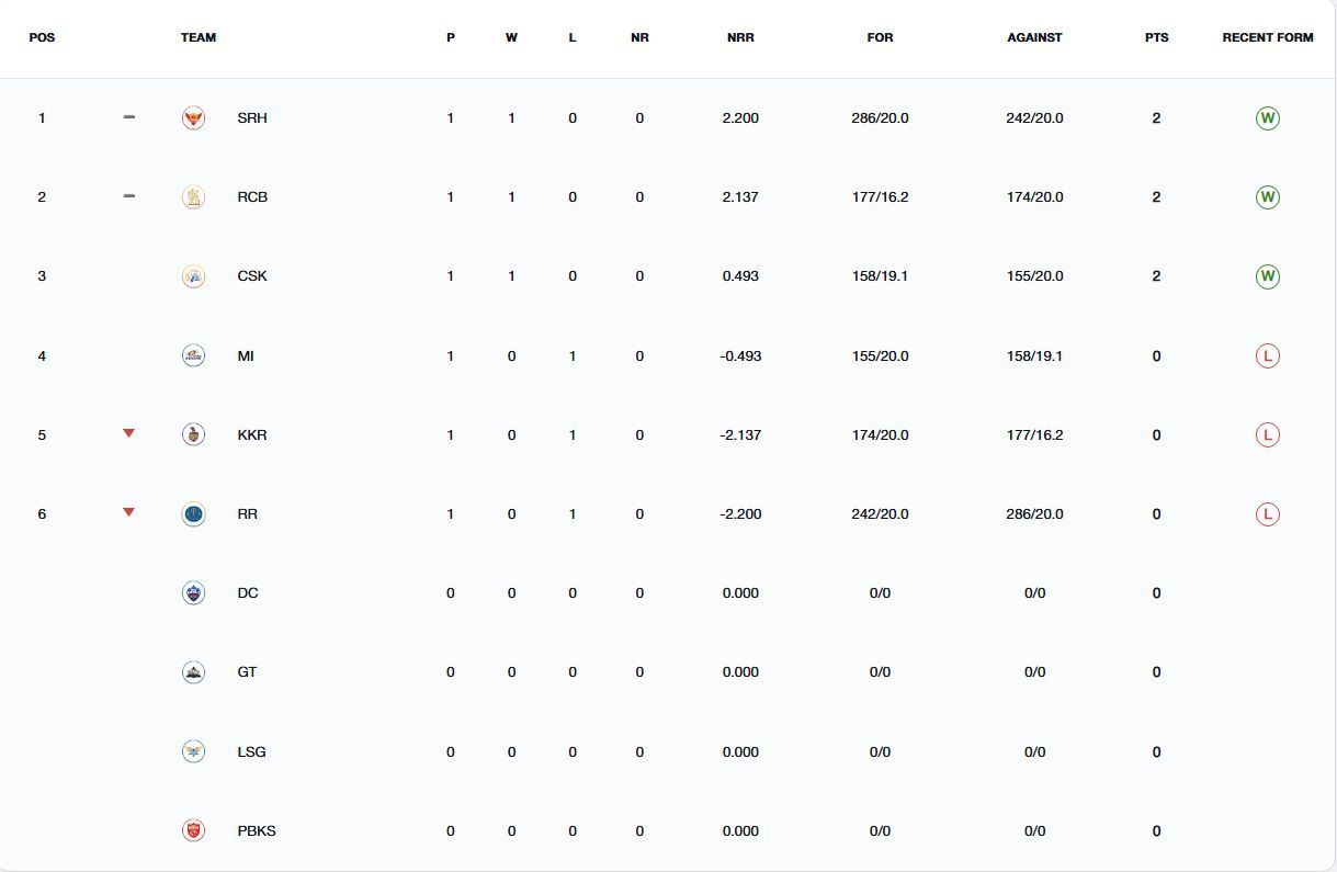 Points Table of IPL 2025 after CSK vs MI match [IPLT20]