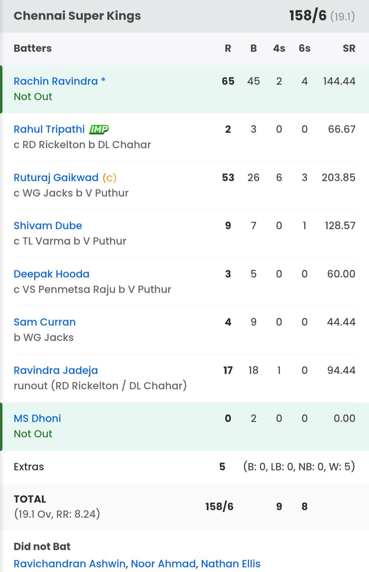 CSK batting scorecard vs MI [Sportskeeda]