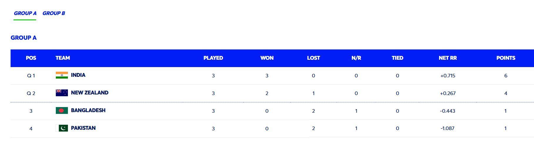 India have attained the 1st position (Image: ICC)