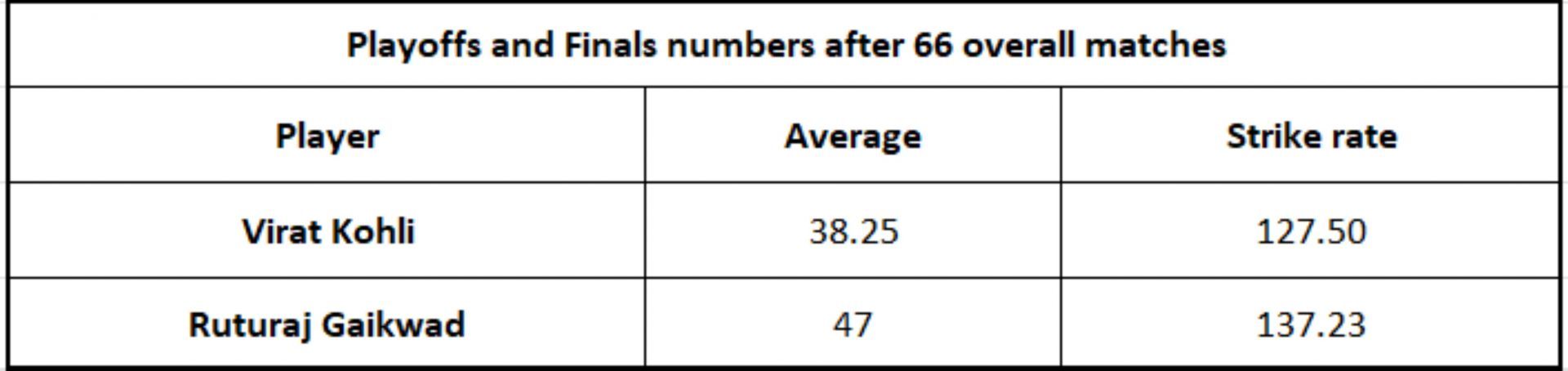 Virat Kohli vs Ruturaj Gaikwad - Clutch Numbers after 66 IPL Matches