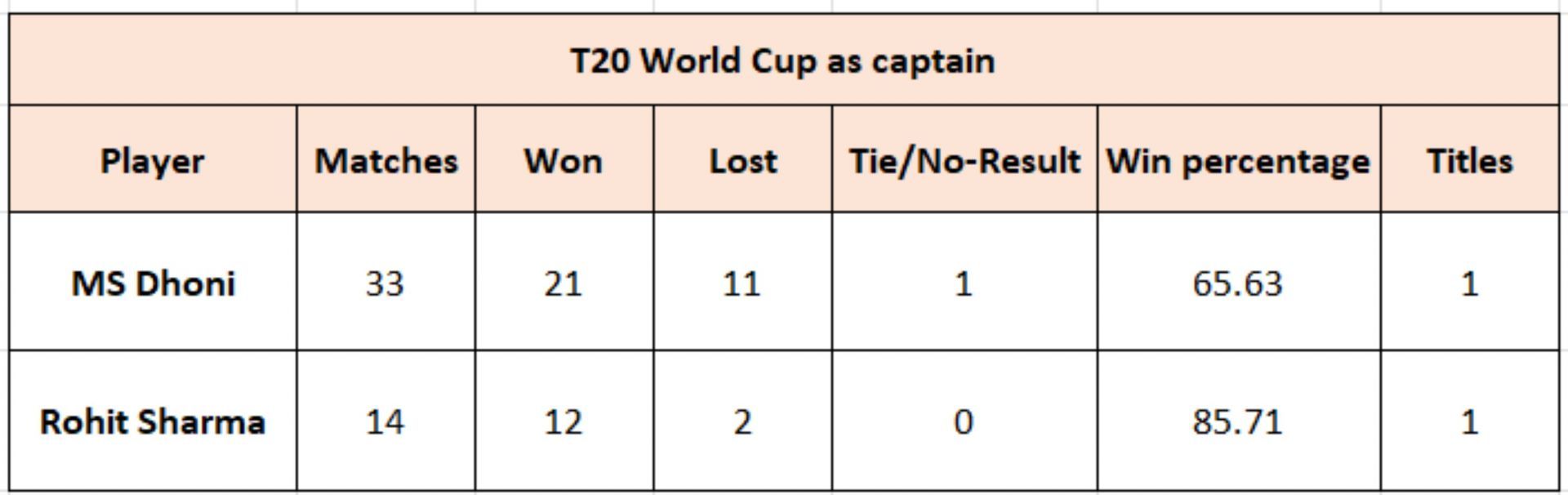 Dhoni vs Rohit - T20 World Cup captaincy numbers