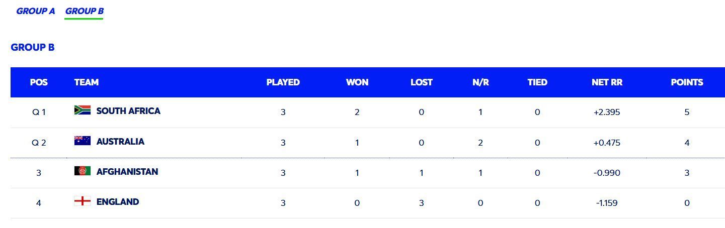 South Africa have finished first in Group B (Image: ICC)