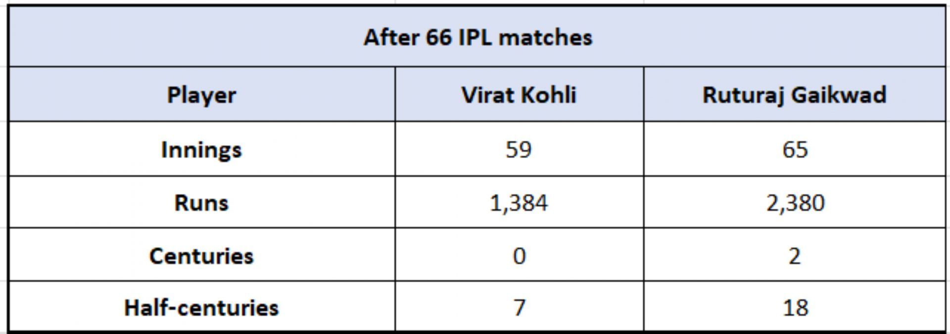 Virat Kohli vs Ruturaj Gaikwad - Overall Numbers after 66 IPL Matches