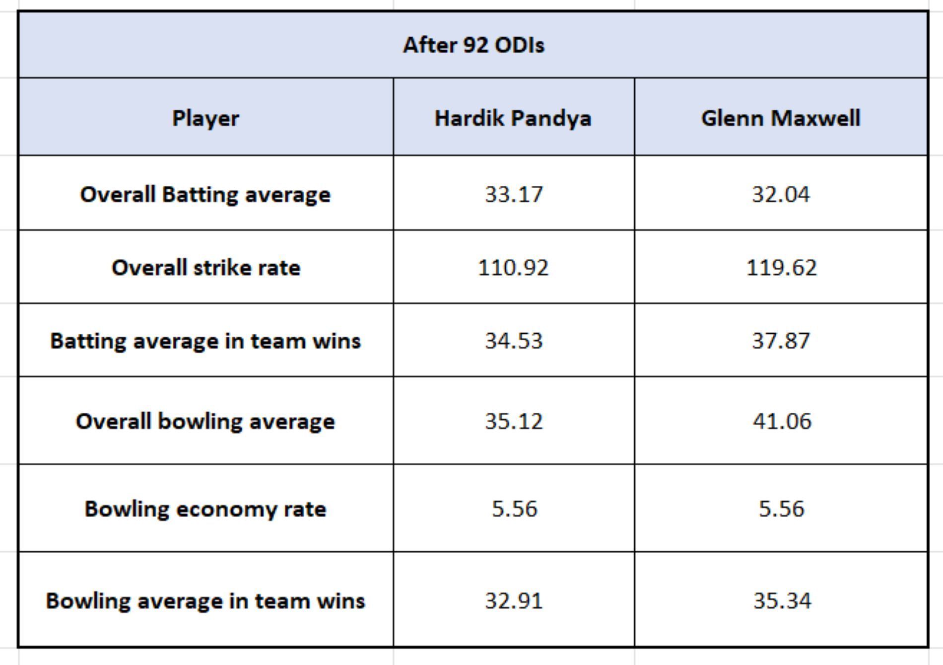 Hardik Pandya vs Glenn Maxwell - Impact Numbers