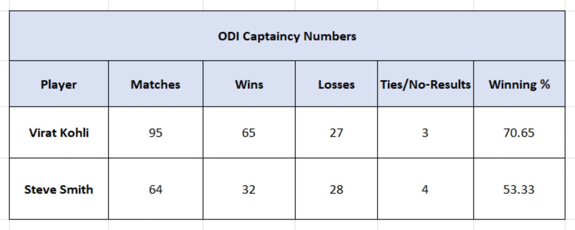 Kohli vs Smith - Overall ODI captaincy numbers