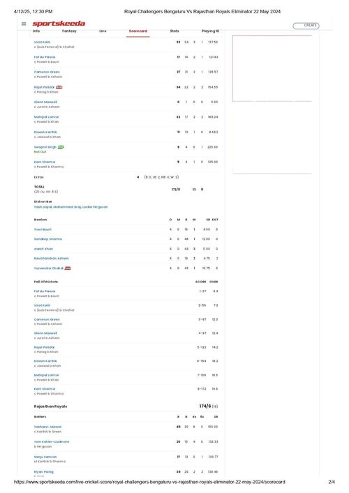 RCB vs RR IPL 2024 Eliminator scorecard.