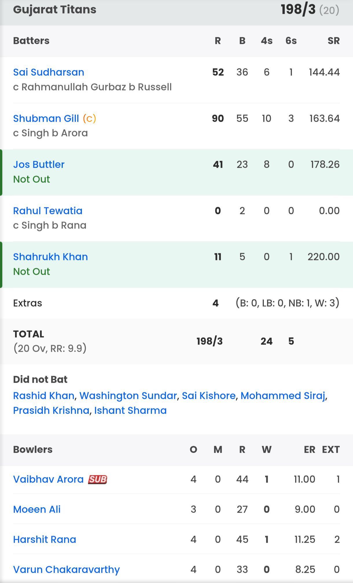 Gujarat Titans batting scorecard vs KKR [Sportskeeda]