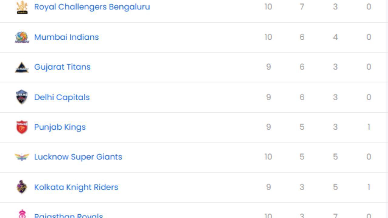 IPL 2025, RR vs GT, IPL 2025 Points Table, IPL 2025 Orange Cap, IPL 2025 Purple Cap