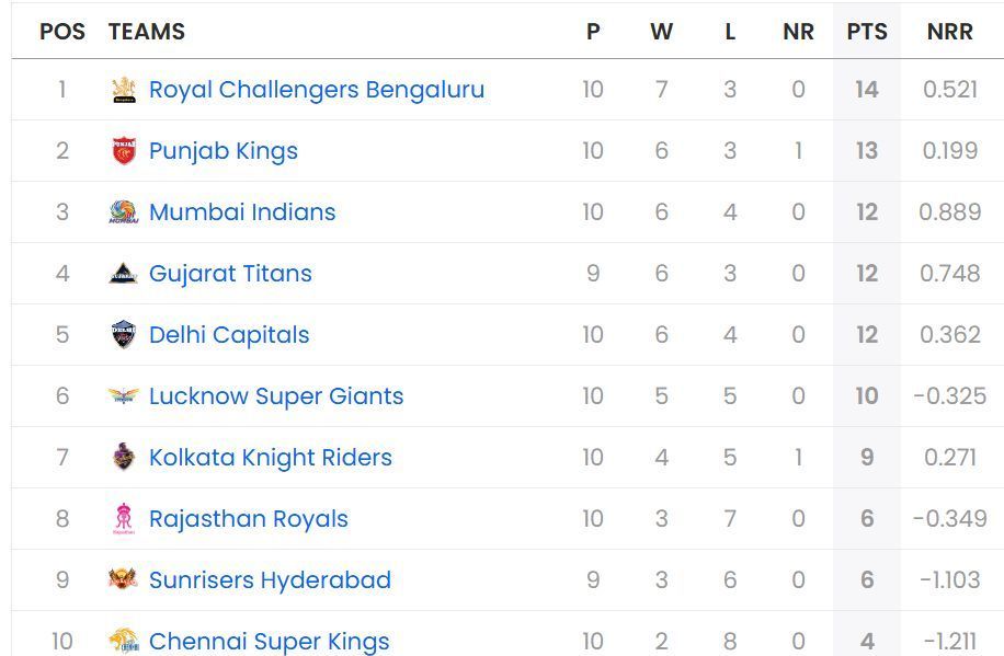 Punjab Kings have moved up to the 2nd position in the standings