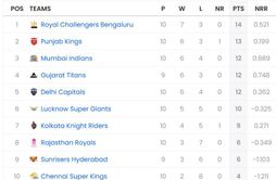 IPL 2025 Points Table: Updated standings after CSK vs PBKS match
