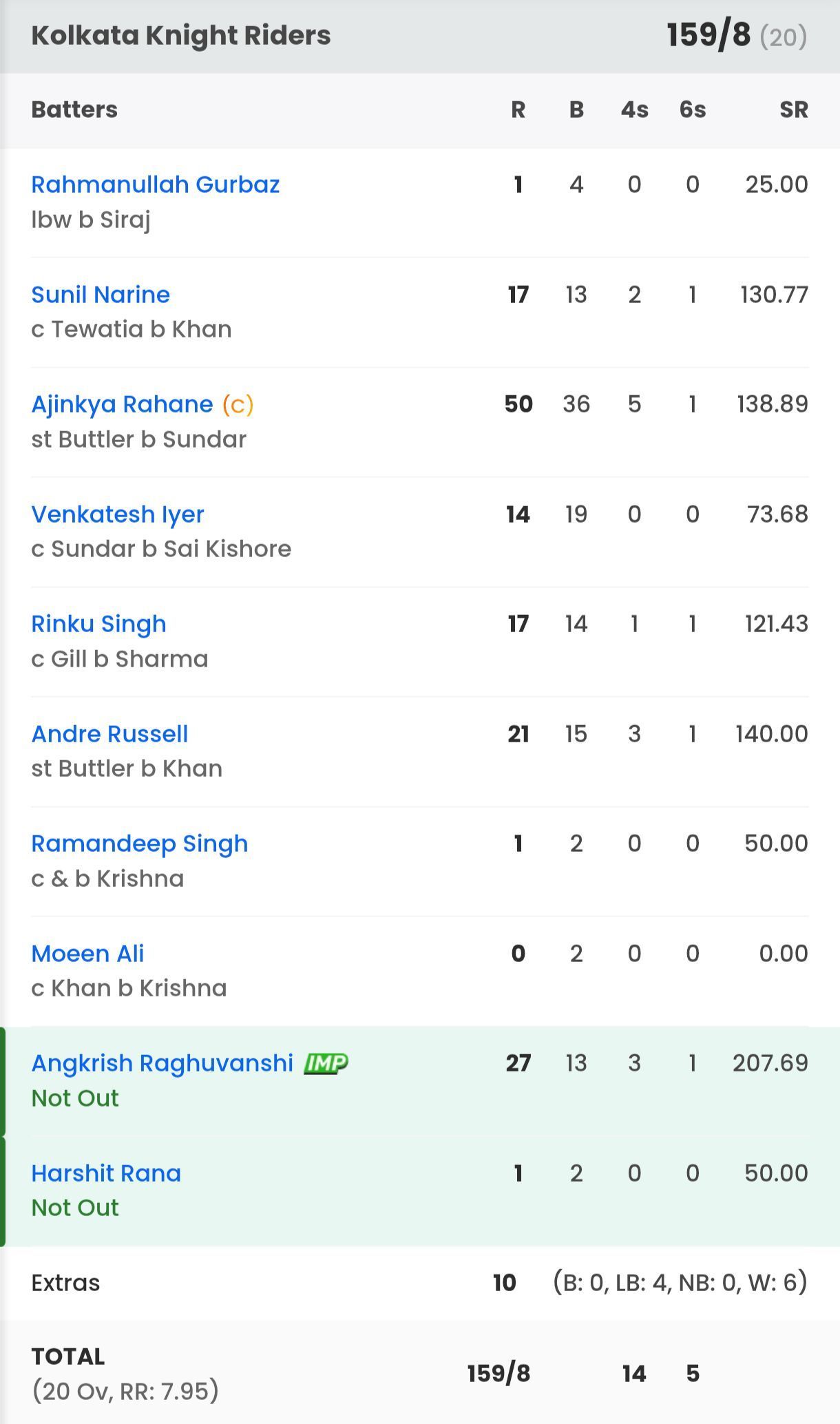 Kolkata Knight Riders batting scorecard vs GT [Sportskeeda]