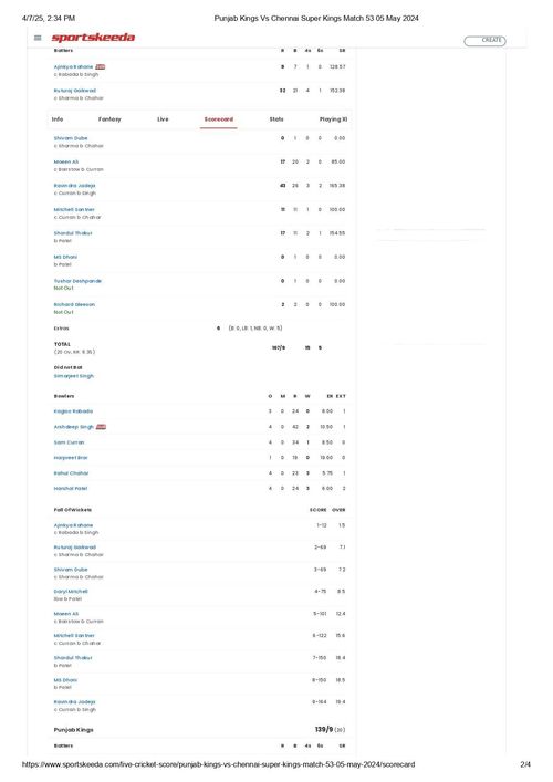 CSK vs PBKS IPL 2024 scorecard.