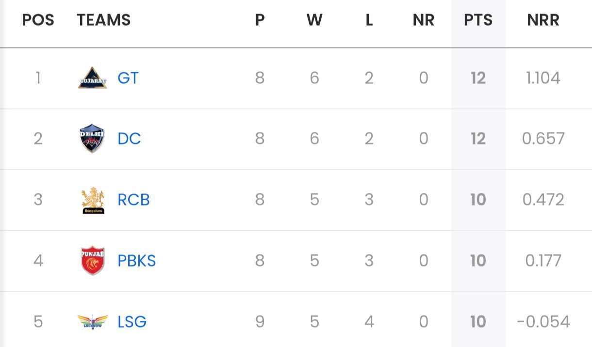IPL 2025 points table after LSG vs DC match [Sportskeeda]