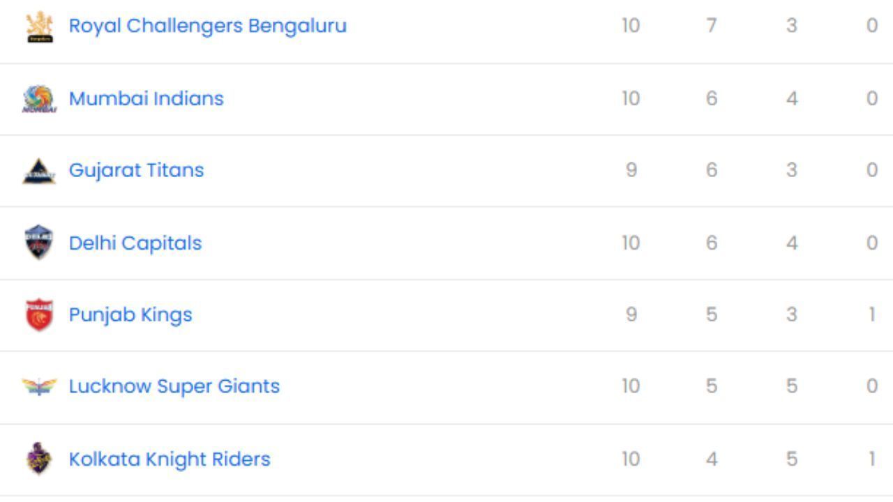 IPL 2025, DC vs KKR, IPL 2025 Points Table, IPL 2025 Orange Cap, IPL 2025 Purple Cap