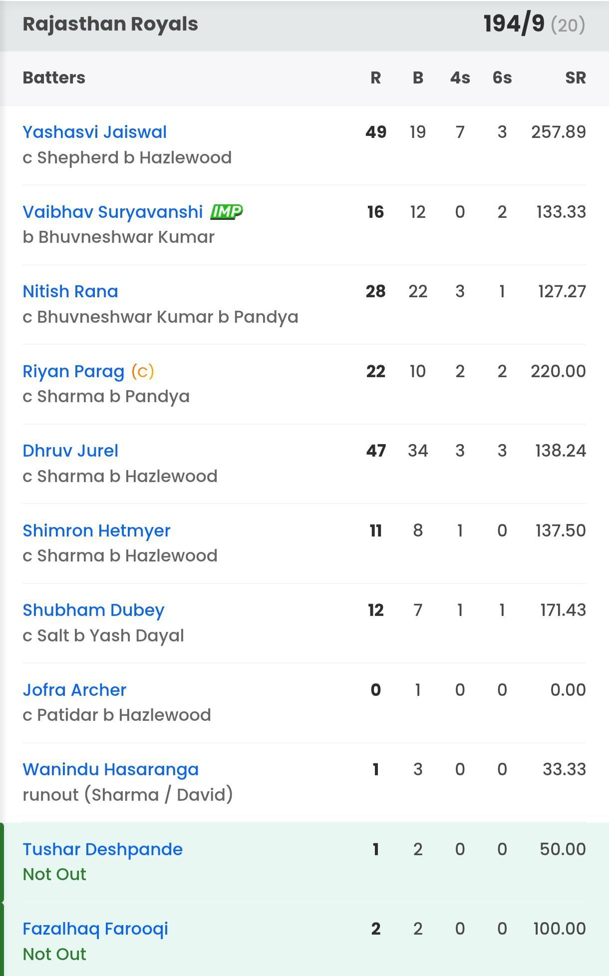 RR batting scorecard vs RCB [Sportskeeda]