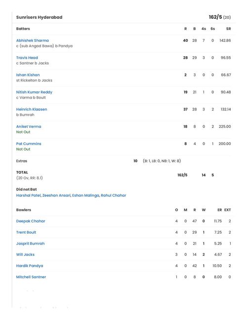 MI vs SRH 2025 scorecard.