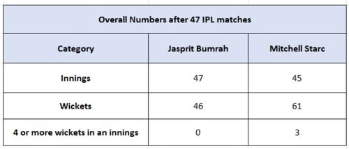 Jasprit Bumrah vs Mitchell Starc - Overall Numbers