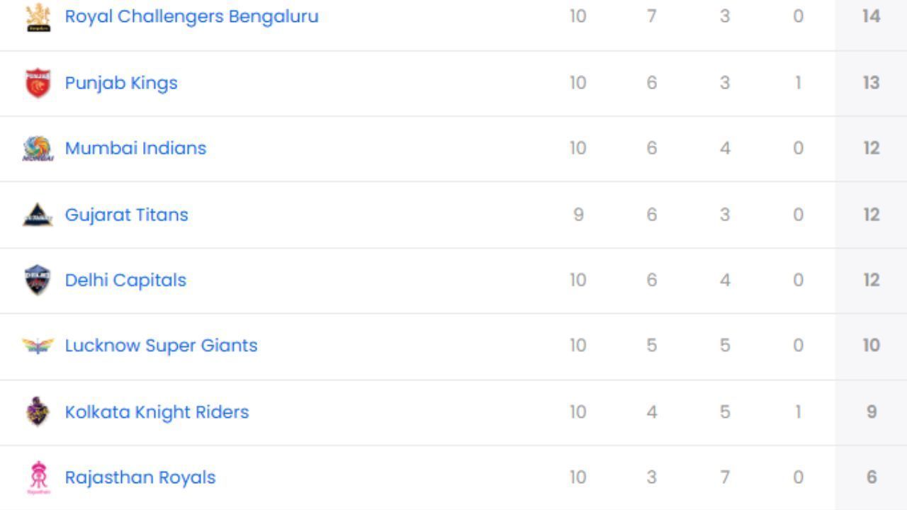 IPL 2025, CSK vs PBKS, IPL 2025 Points Table, IPL 2025 Orange Cap, IPL 2025 Purple Cap