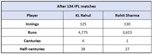 KL Rahul vs Rohit Sharma - Counting Numbers