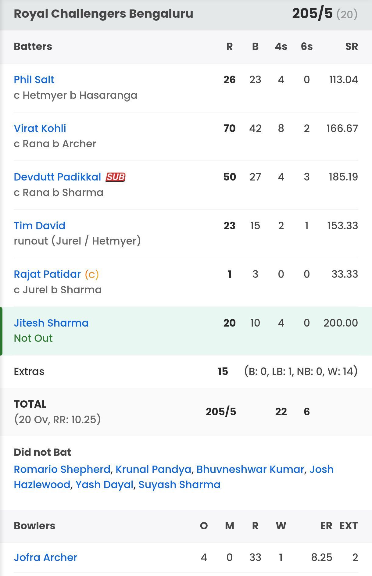 RCB batting scorecard vs RR [Sportskeeda]