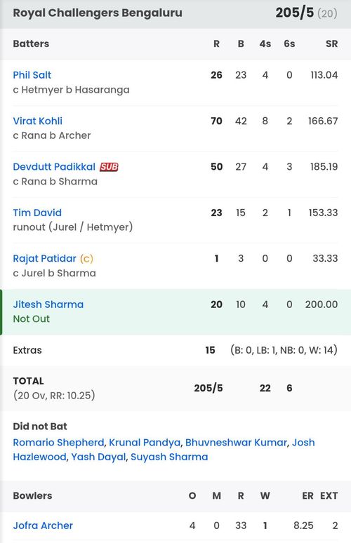 RCB batting scorecard vs RR [Sportskeeda]