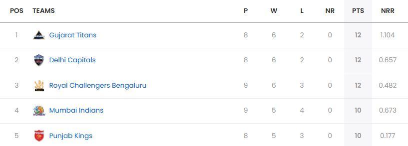 IPL 2025 Points Table after RCB vs RR Match 