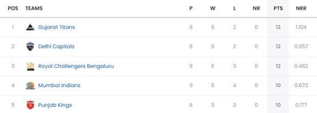 IPL 2025 Points Table: Updated standings after RCB vs RR match
