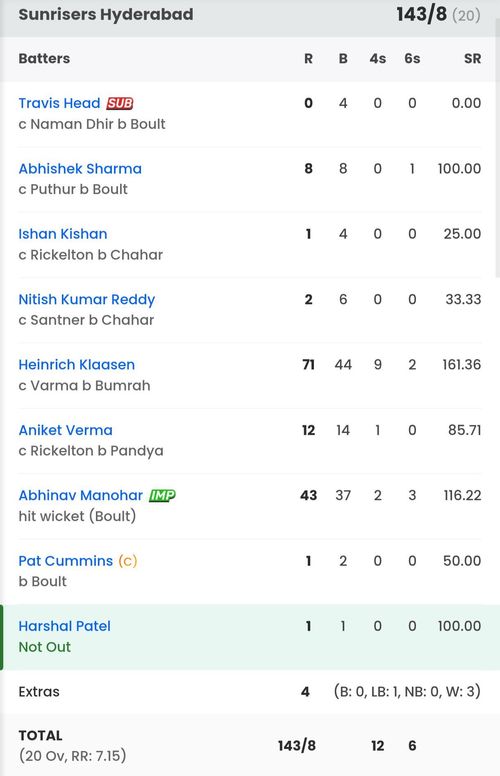 Sunrisers Hyderabad batting scorecard vs MI [Sportskeeda]