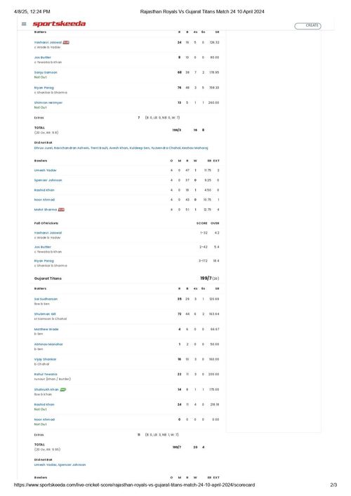 RR vs GT 2024 scorecard.