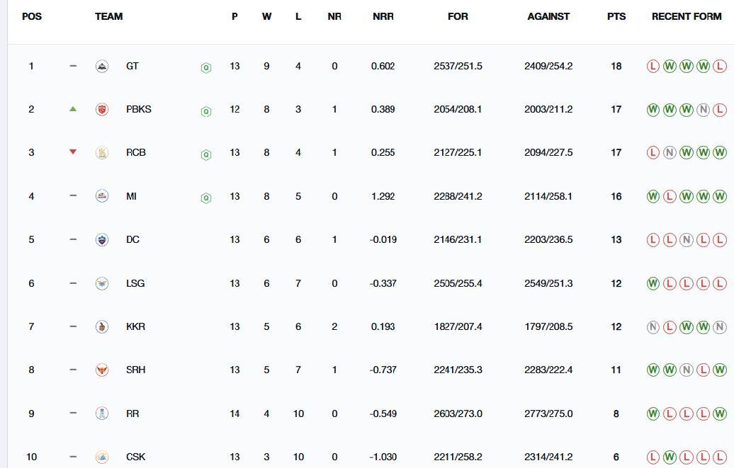 RCB have dropped to the 3rd position (Image: IPLT20.com/BCCI)