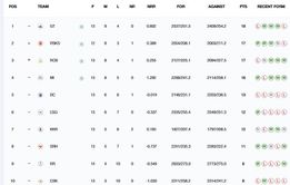 IPL 2025 Points Table: Updated standings after RCB vs SRH match