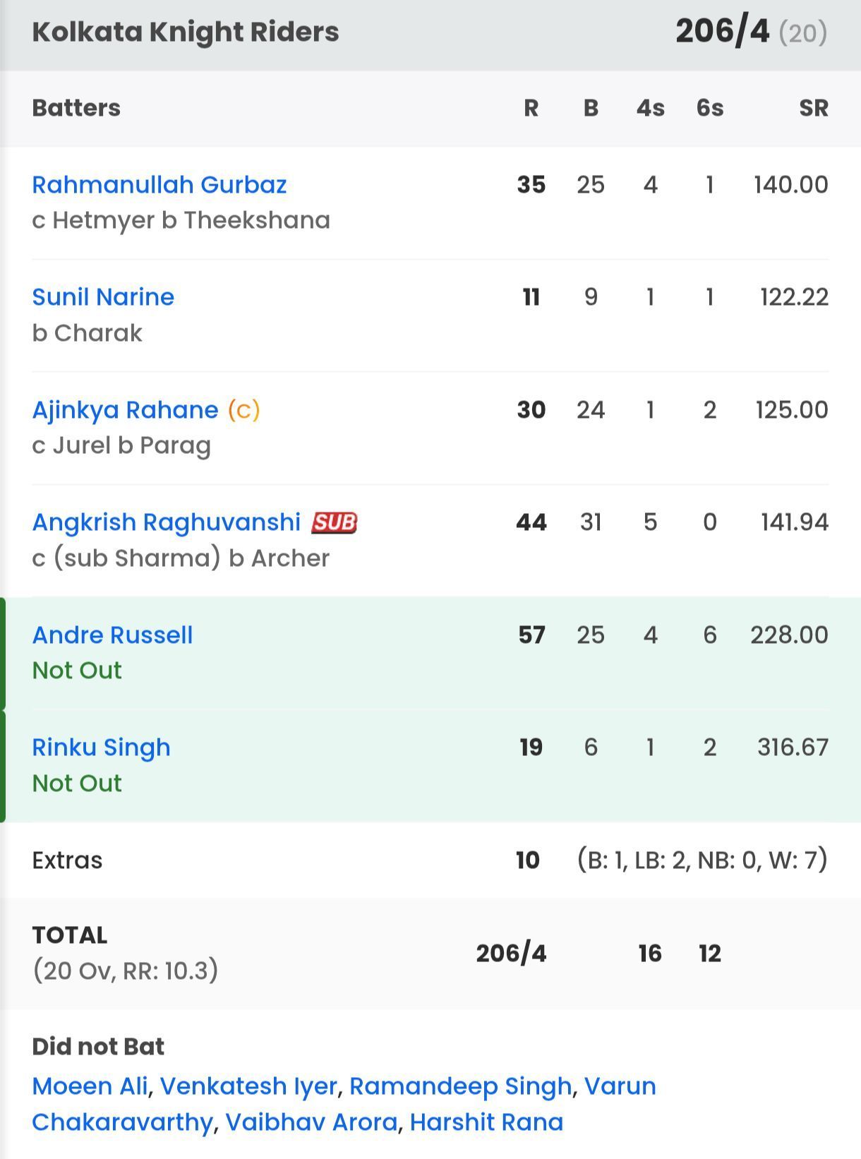 KKR batting scorecard vs RR [Sportskeeda]