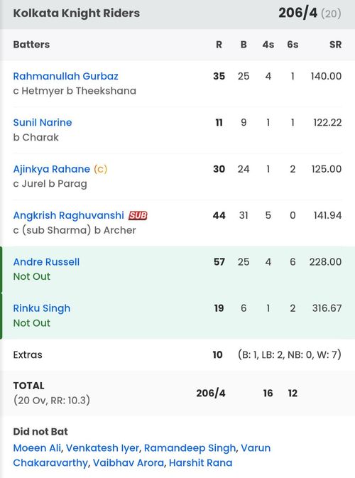 KKR batting scorecard vs RR [Sportskeeda]