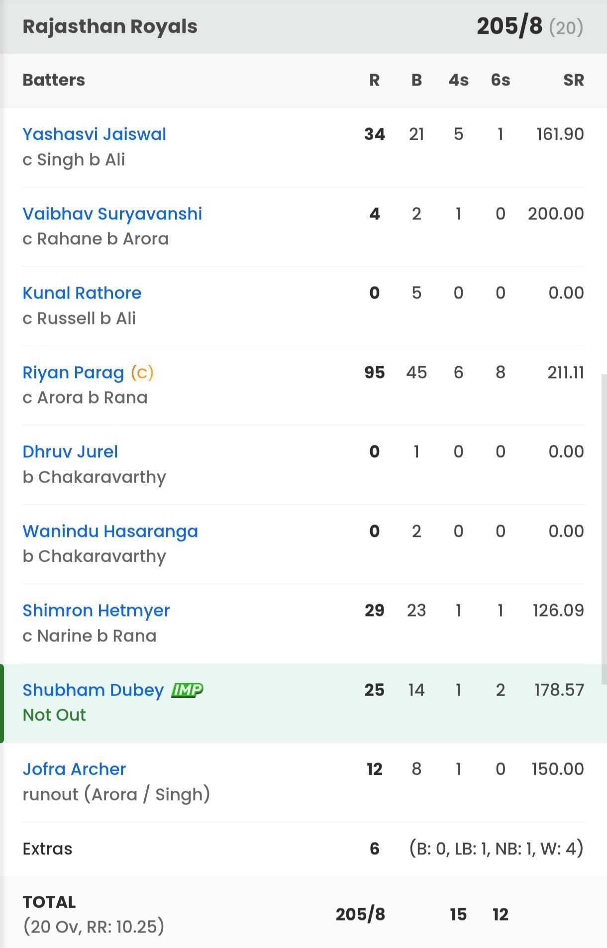 Rajasthan Royals batting scorecard vs KKR [Sportskeeda]