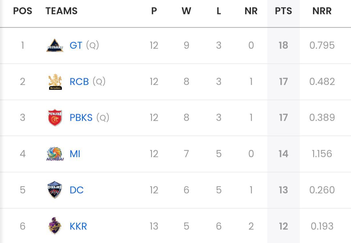 IPL 2025 points table after LSG vs SRH match [Sportskeeda]