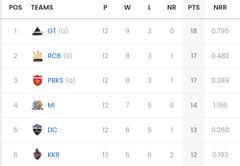 IPL 2025 Points Table: Updated standings after LSG vs SRH match