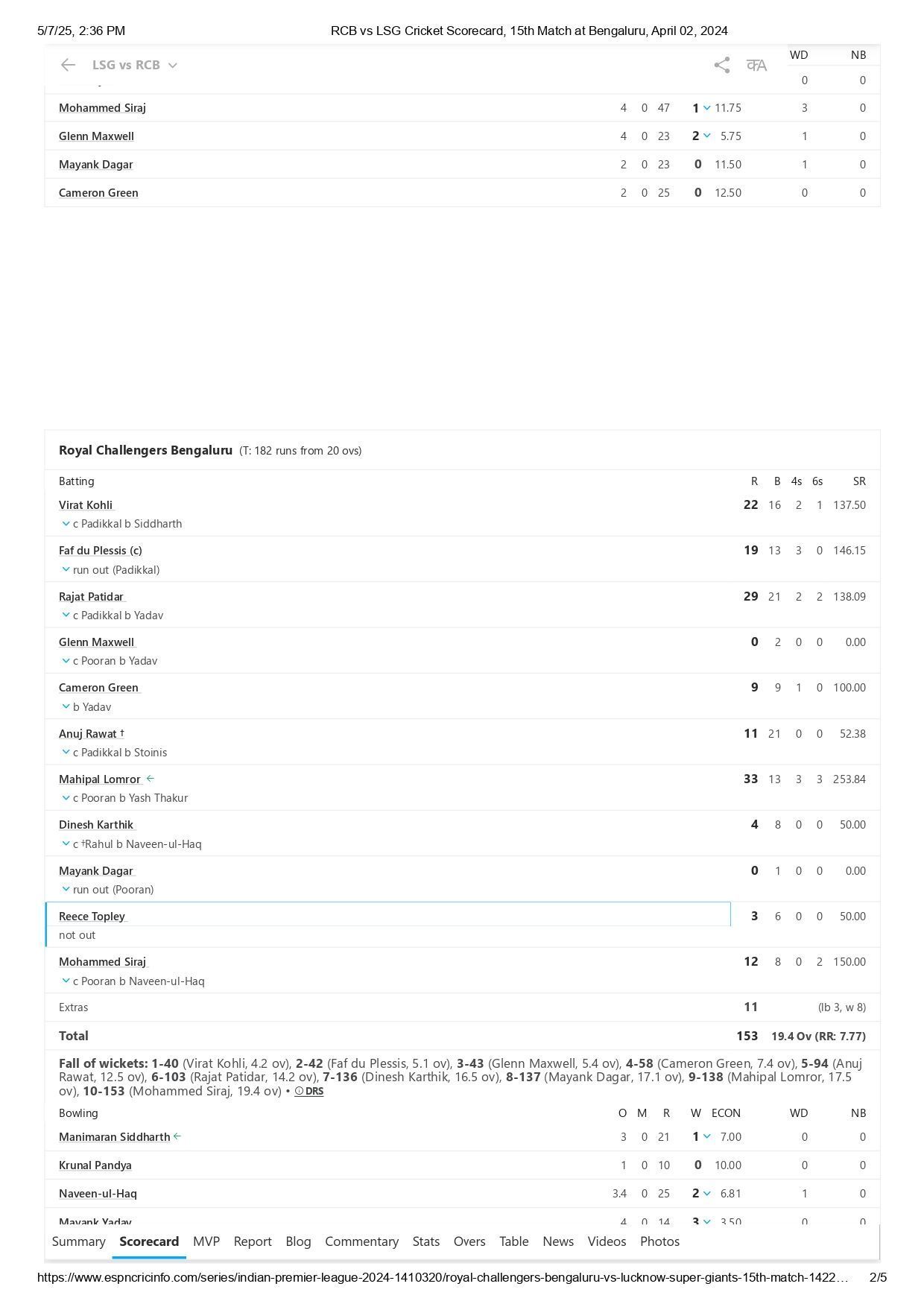 RCB vs LSG IPL 2024 scorecard. [via ESPNcricinfo]