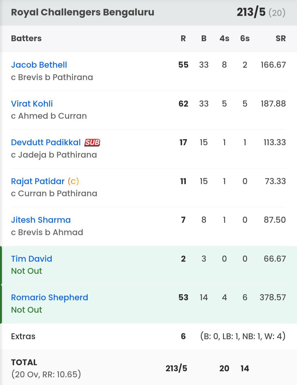 RCB batting scorecard vs CSK [Sportskeeda]