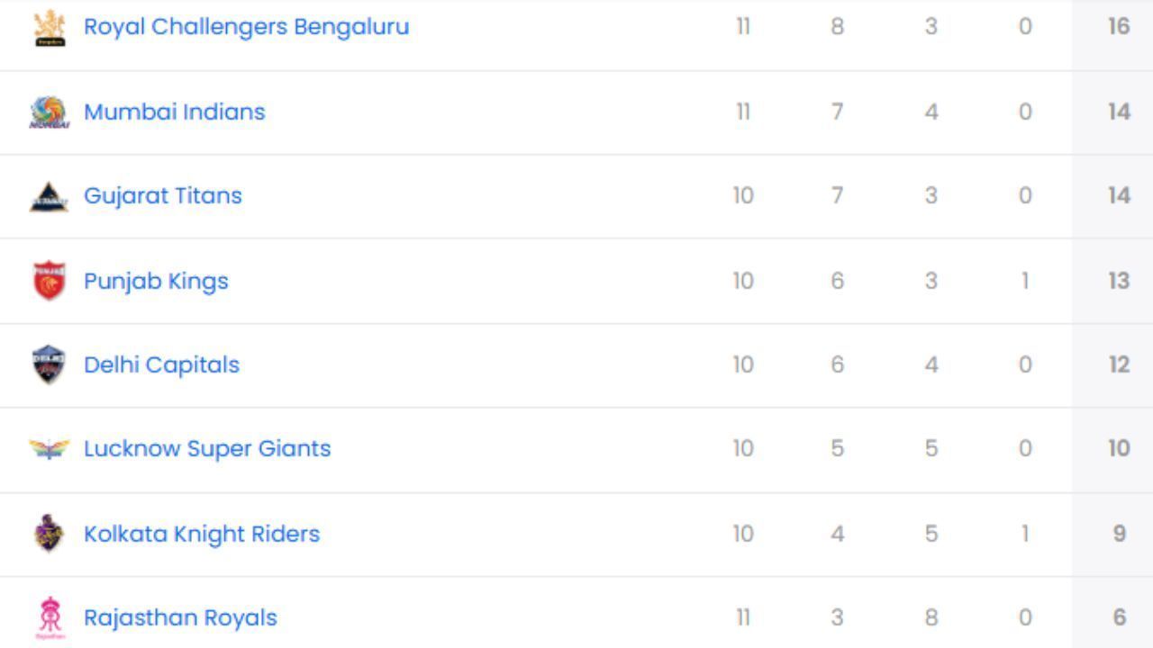IPL 2025, RCB vs CSK, IPL 2025 Points Table, IPL 2025 Orange Cap, IPL 2025 Purple Cap