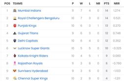 IPL 2025 Points Table: Updated standings after RR vs MI match