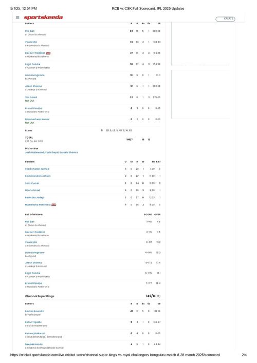 RCB vs CSK IPL 2025 scorecard.