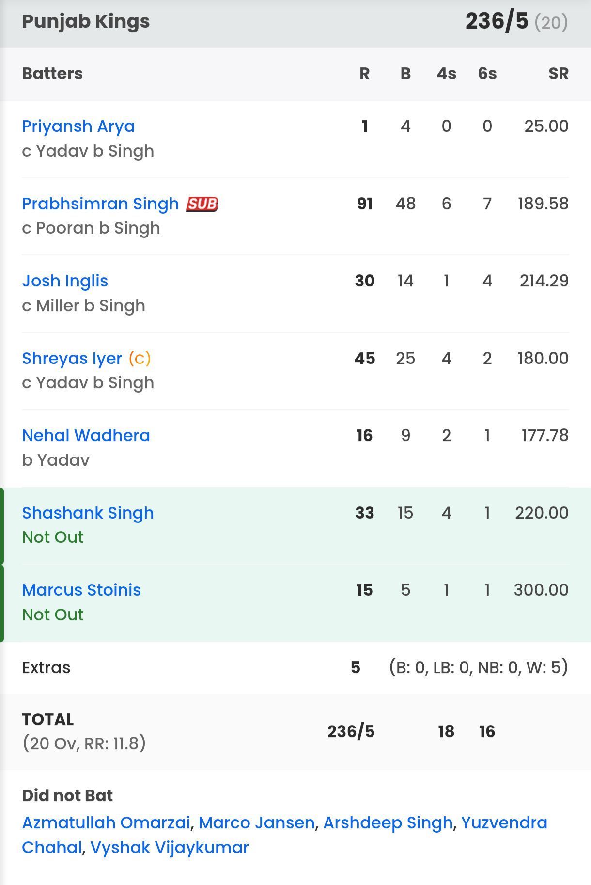 PBKS batting scorecard vs LSG [Sportskeeda]
