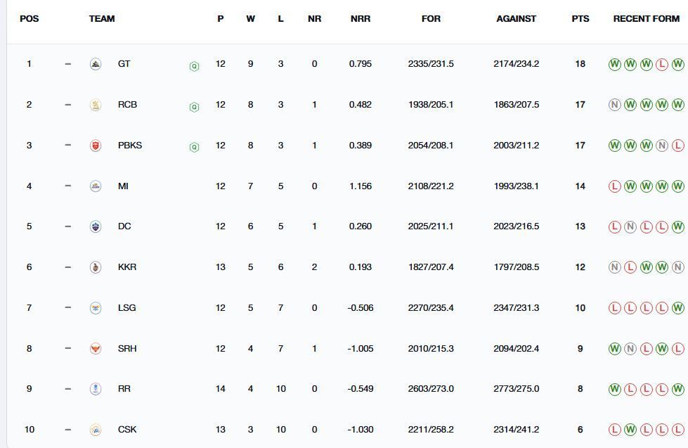 Rajasthan Royals recorded their 4th win (Image: IPLT20.com/BCCI)