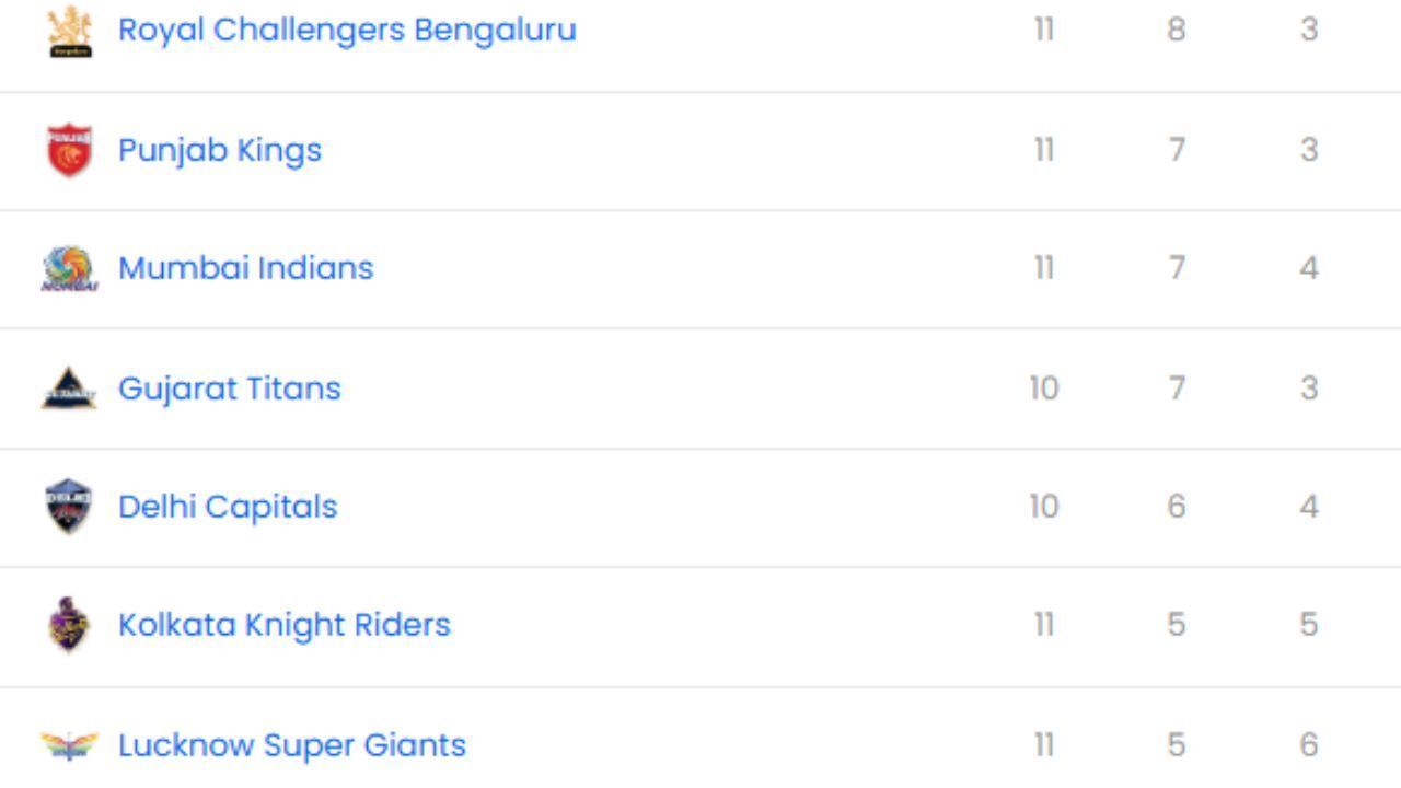 IPL 2025, PBKS vs LSG, IPL 2025 Points Table, IPL 2025 Orange Cap, IPL 2025 Purple Cap