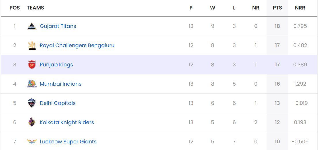 IPL 2025, MI vs DC, IPL 2025 Points Table
