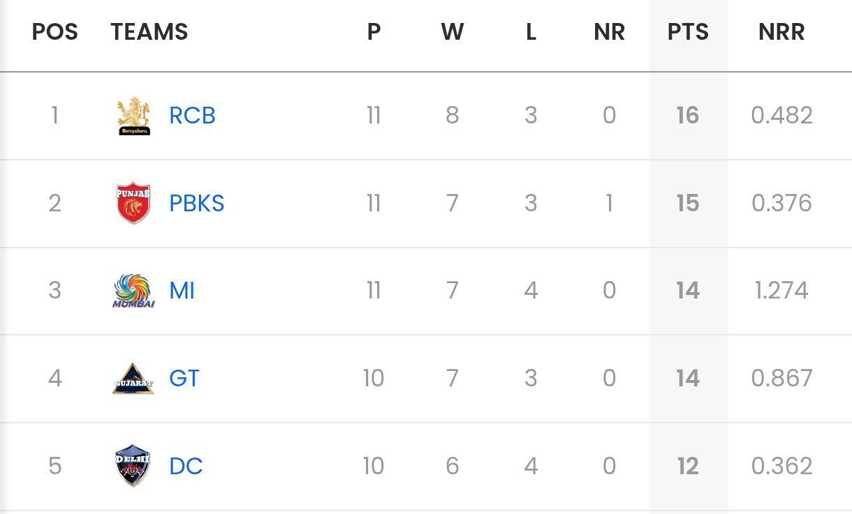 IPL 2025 points table after PBKS vs LSG match [Sportskeeda]