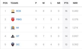 IPL 2025 Points Table: Updated standings after PBKS vs LSG match