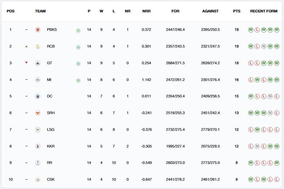 Royal Challengers Bengaluru have jumped to the 2nd position (Image: IPLT20.com/BCCI)